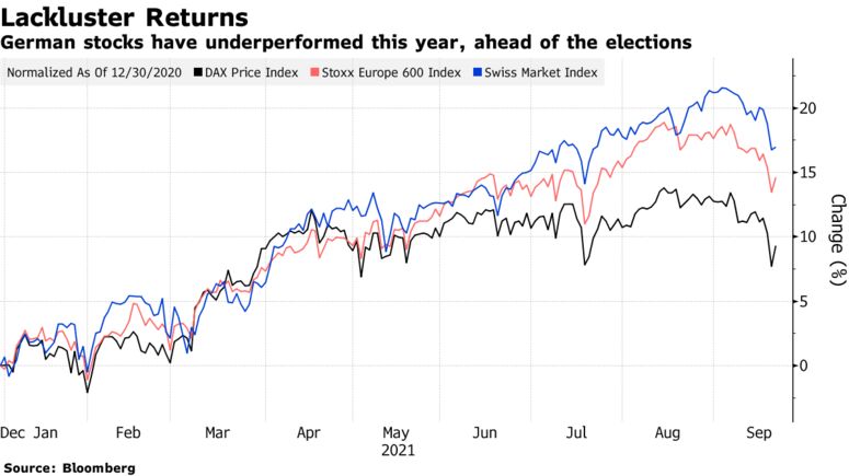 German stocks have underperformed this year, ahead of the elections