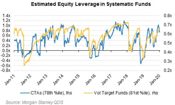 Volatility-Targeting Funds Leverage Up at Fastest Since ‘18 Rout