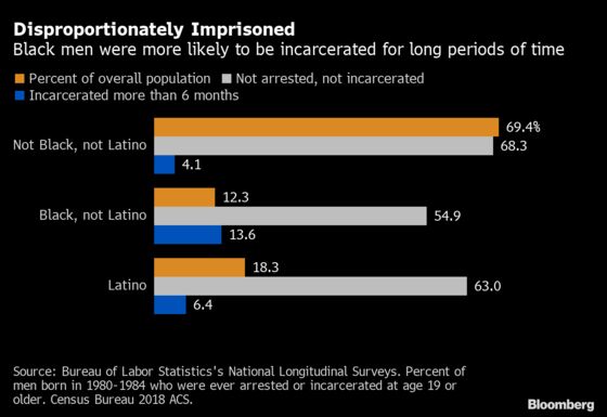 Ex-Cons Confront Labor Market That’s Likely to Leave Them Behind