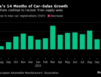 relates to Europe Car Sales Extend Winning Streak on Order Backlogs