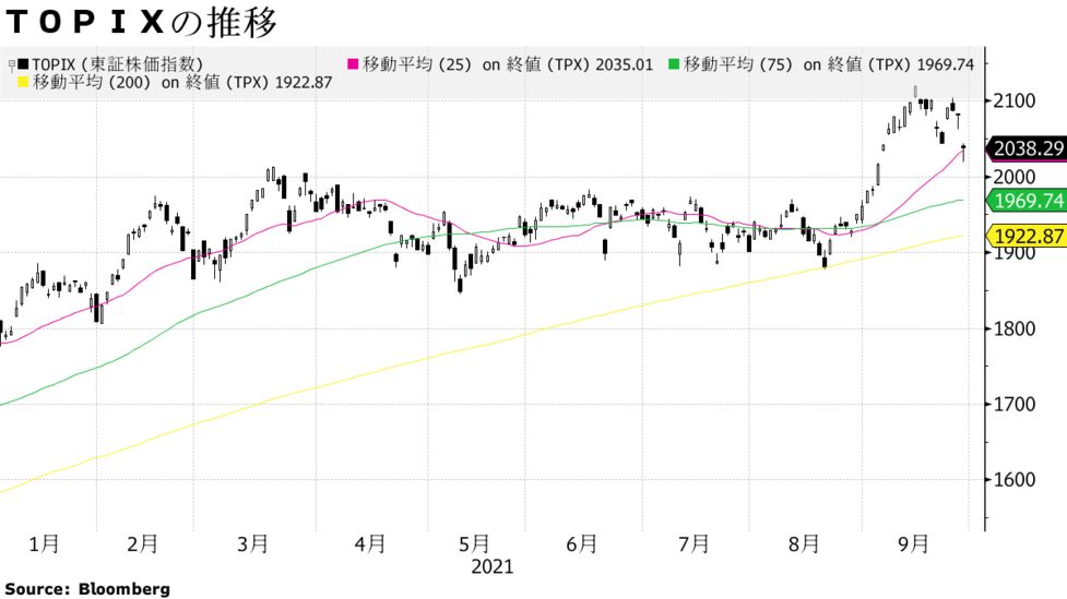 日本株は大幅続落 総裁選決選投票で一時安値 債券上昇 円は小動き Bloomberg