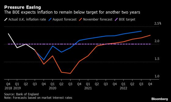 Bank of England Sees Inflation Below 2% Until Late 2021
