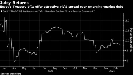 Foreign Holdings in Egypt’s Debt Hit Record, Shrugging Off Virus