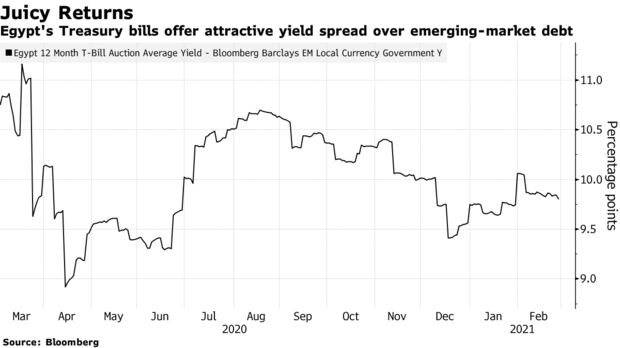 Egypt's Treasury bills offer attractive yield spread over emerging-market debt