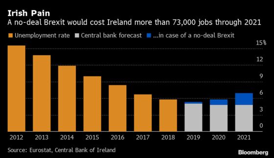 No-Deal Brexit Would Cost Ireland 73,000 Jobs, Central Bank Says