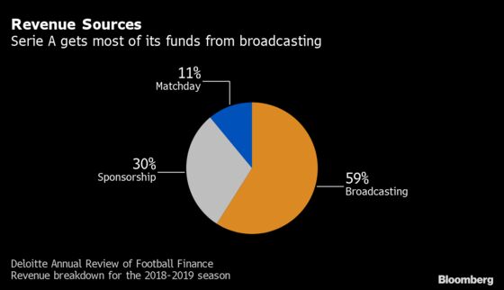 Italian Soccer’s Old Stadiums, Empty Seats Seek Bailout