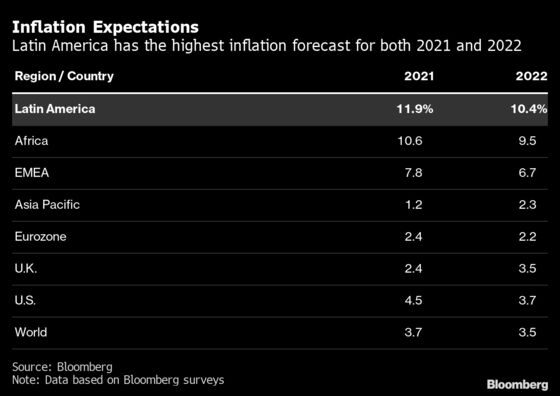 Charting Global Economy: Latin America at Top of Inflation Wave