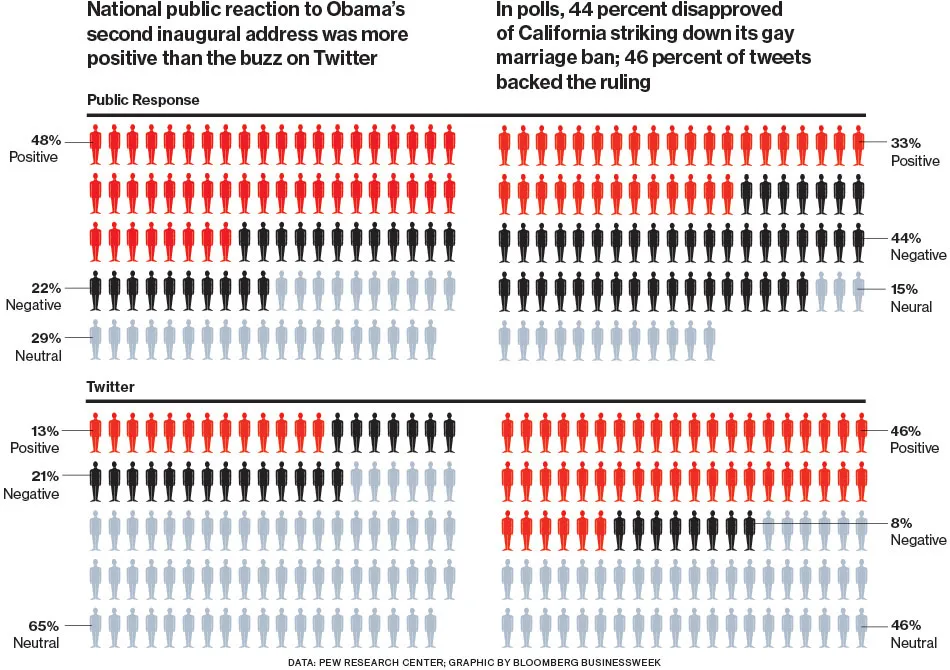 On Obama, Gay Marriage, Twitter Doesn't Reflect Public Opinion