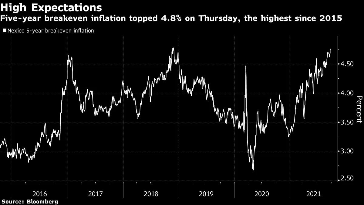 Five-year breakeven inflation topped 4.8% on Thursday, the highest since 2015