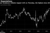 Five-year breakeven inflation topped 4.8% on Thursday, the highest since 2015