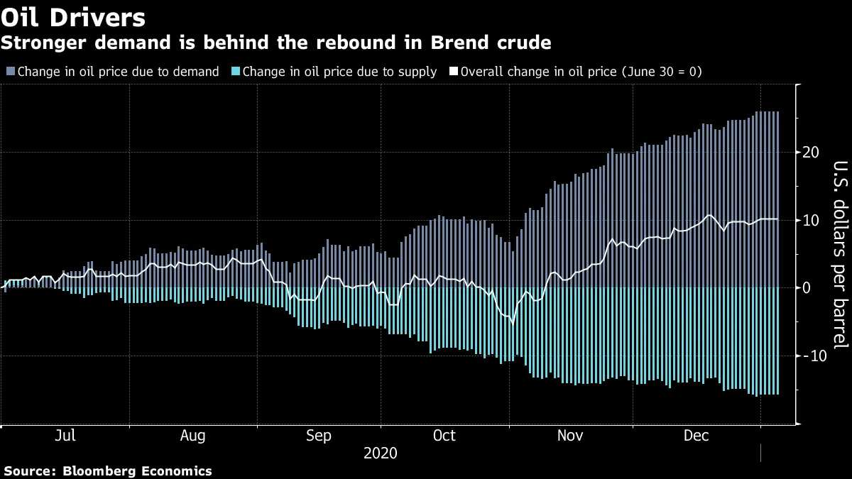 Stronger Demand Is Behind the Oil Price’s Rebound: Chart - Bloomberg