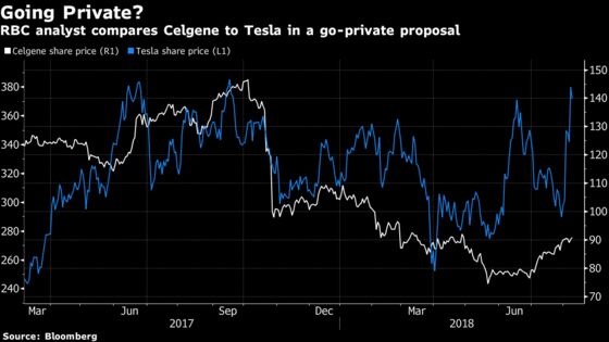 Musk's Ambitions Rekindle Celgene Privatization Musings at RBC