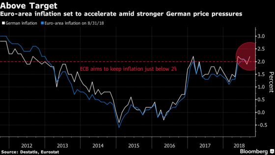 German Inflation Unexpectedly Accelerates to Four-Month High