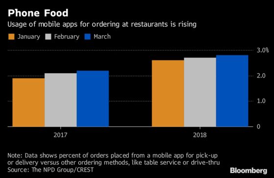 Free Food for Personal Data Is a Trade Some Diners Won't Make