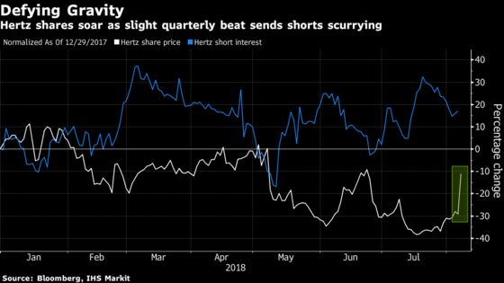 Hertz Squeezes Shorts With Tesla-Like Vow to Stop Burning Cash