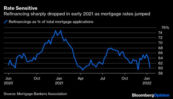Just How Much Will Soaring U.S. Mortgage Rates Bite?