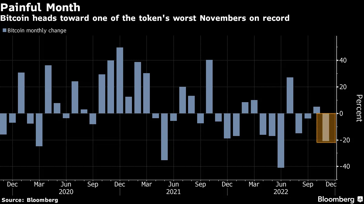 ビットコインなど仮想通貨、値下がり－中国のコロナ巡る混乱波及 - Bloomberg