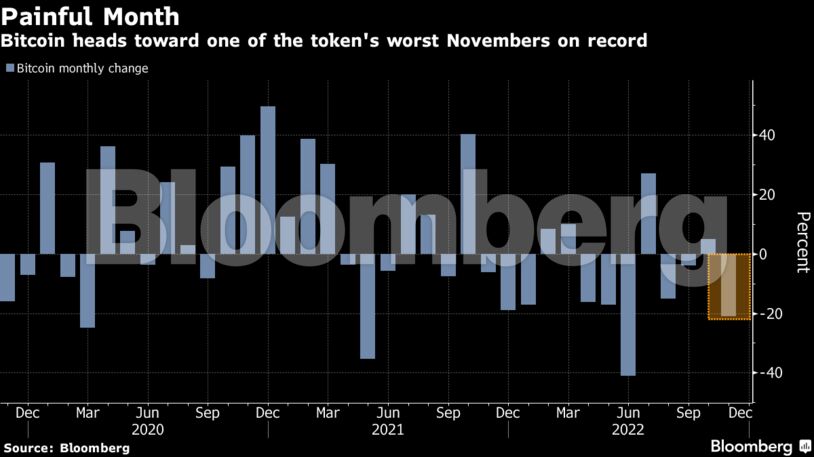 Bitcoin heads toward one of the token's worst Novembers on record