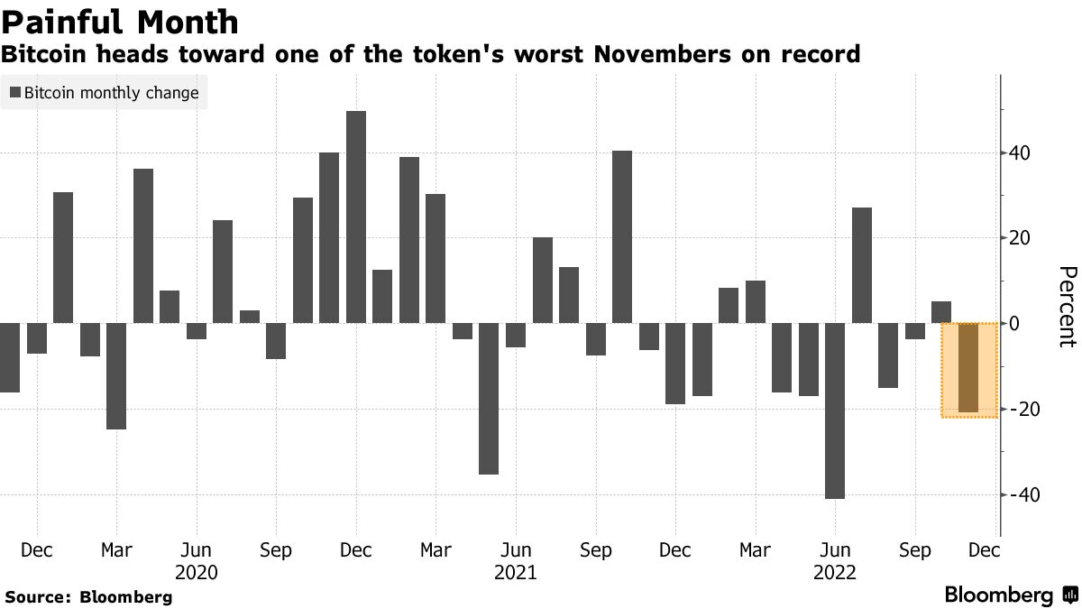 ビットコインなど仮想通貨、値下がり－中国のコロナ巡る混乱波及 - Bloomberg