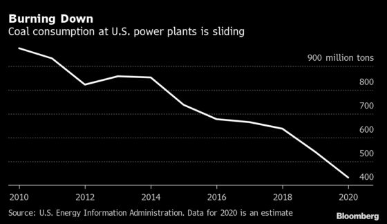 U.S. Miners Are Trying to Get Out of the Thermal Coal Business