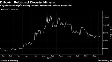 Cryptocurrency's rising value increases miner rewards