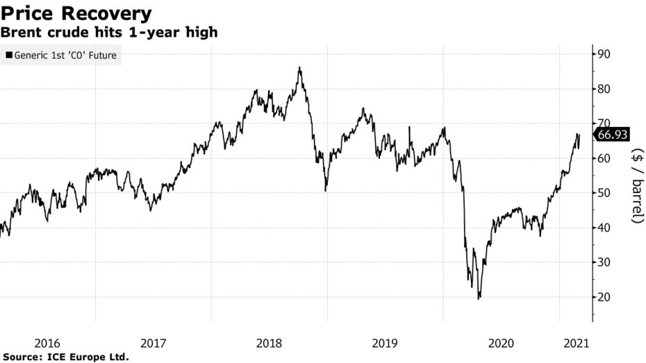 Brent crude hits 1-year high