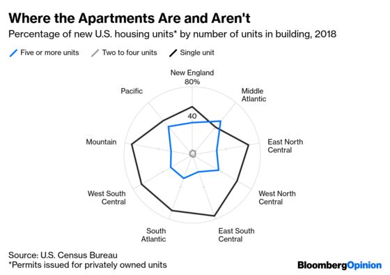 The Northeast Is Becoming Apartment Country