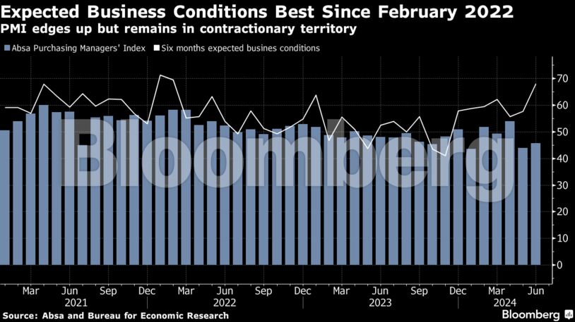 Expected Business Conditions Best Since February 2022 | PMI edges up but remains in contractionary territory