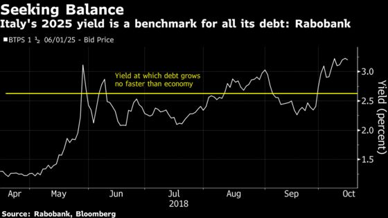 Italy’s Already on Precipice of Debt Spiral