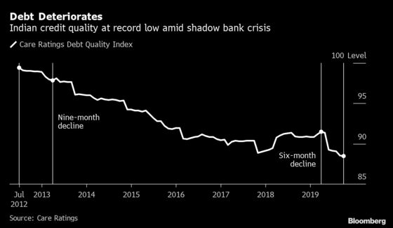 Moody’s Sees Prolonged India Credit Crunch That May Worsen