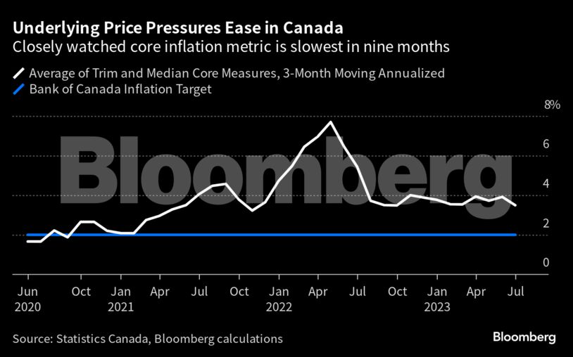 Underlying Price Pressures Ease in Canada | Closely watched core inflation metric is slowest in nine months