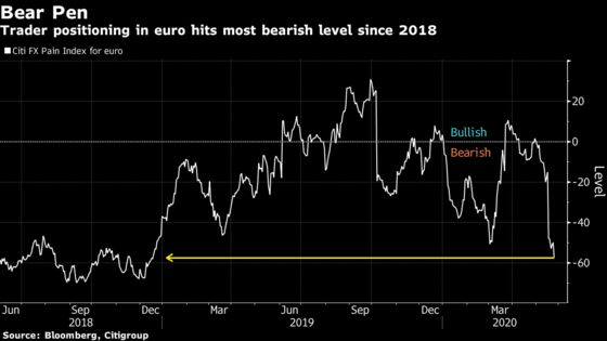 Euro Comeback Rests on EU Leaders Agreeing on Recovery Fund