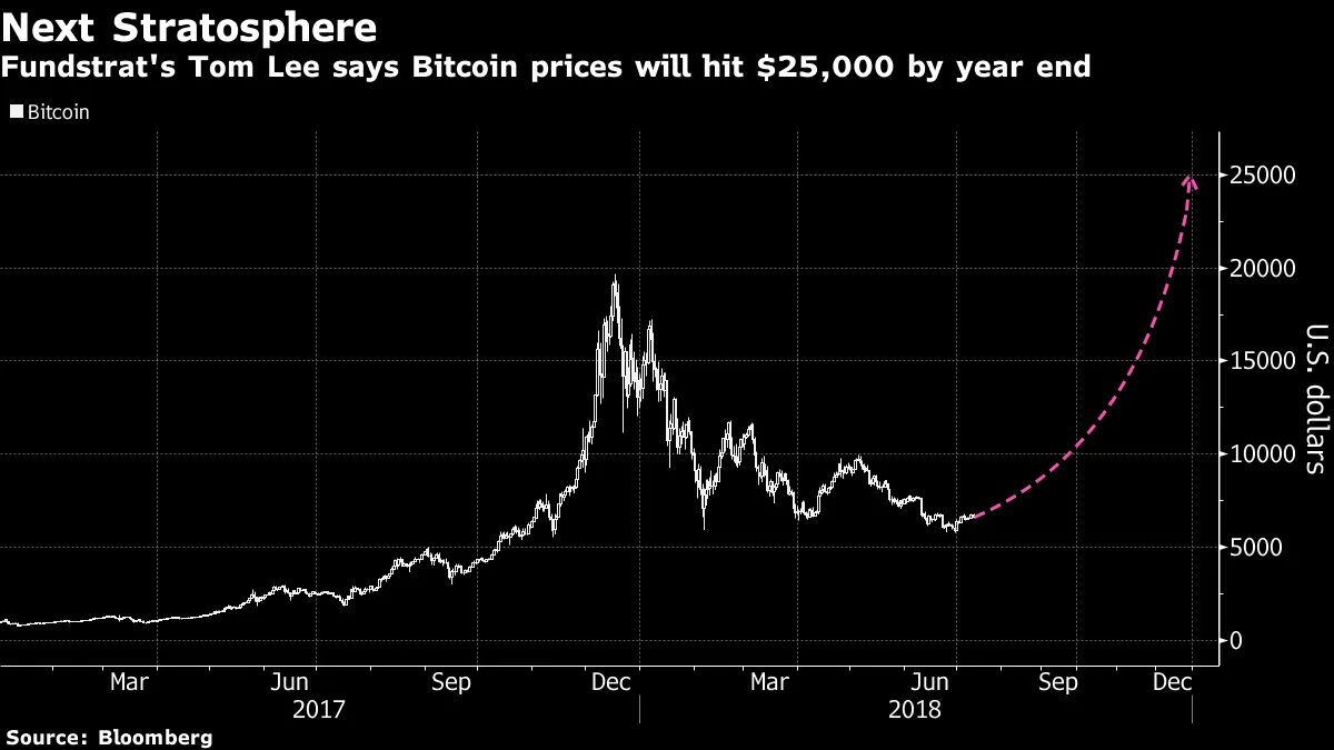 Bitcoin Bull Sticking With $25,000 Price Target for 2018 - Bloomberg
