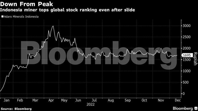Down From Peak | Indonesia miner tops global stock ranking even after slide