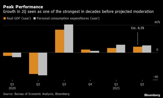 Peak Doesn’t Mean Weak as U.S. Economic Growth Set to Cool