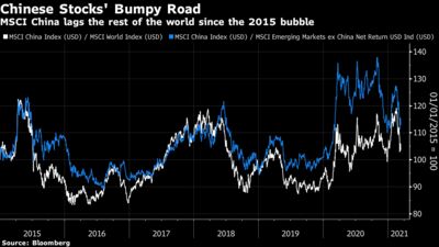 MSCI China lags the rest of the world since the 2015 bubble