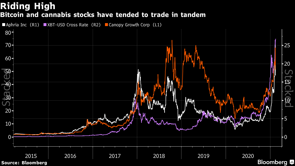 Bitcoin and Cannabis Charts Tend to Overlap