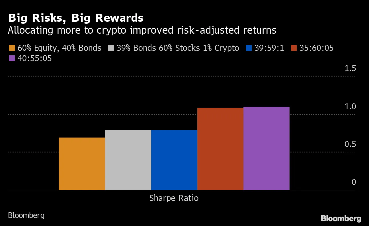 Bitcoin Found a Happy Match in the Traditional 60/40 Portfolio - Bloomberg