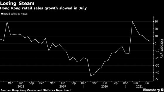 Hong Kong Retail Growth Slowed Again in July Ahead of Vouchers