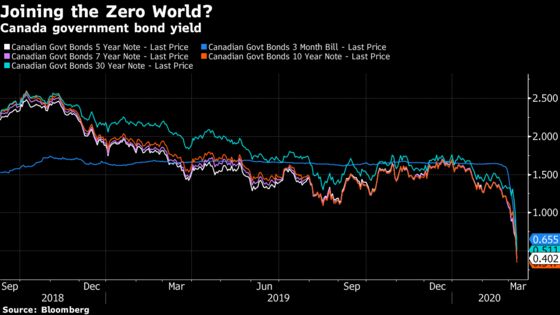 Massive Bond Rally Pushes Canada Yields To Record Lows