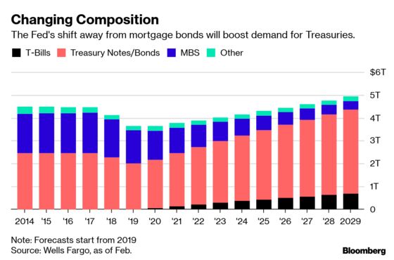 QE May Be Over, But the Fed’s U.S. Debt Hoard Is About to Soar