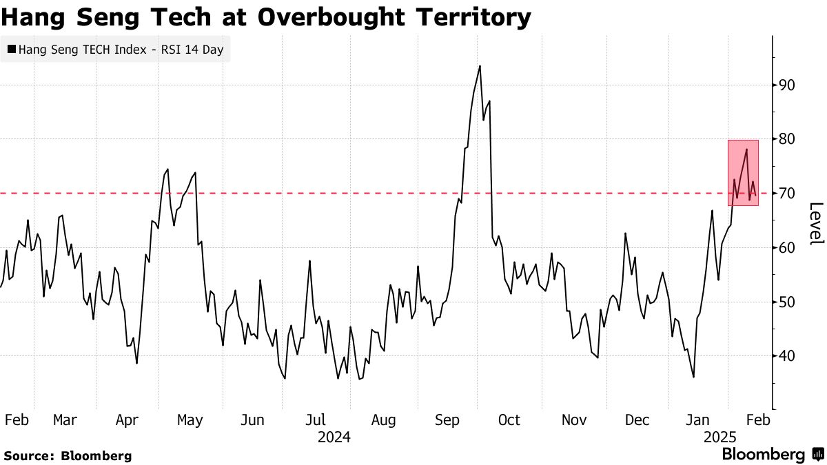 China Tech Stocks Head for Highest Since 2022 on DeepSeek, AI Optimism -  Bloomberg