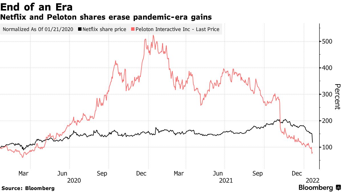 ネットフリックス暗転、株式市場で巣ごもりブームの終焉浮き彫り - Bloomberg