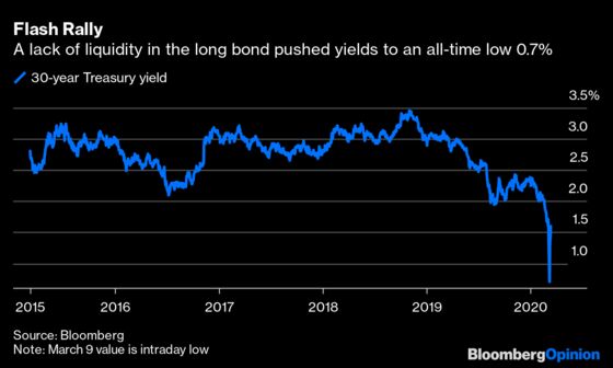 Bond Market Mayhem Lives On in These 10 Charts
