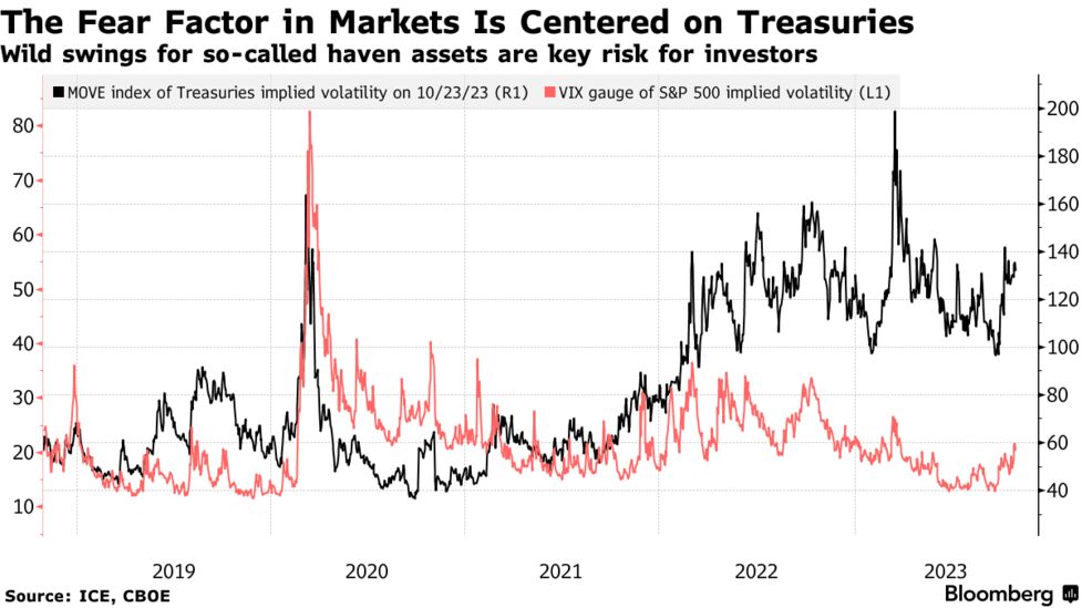 米国債の乱高下、「世界で最も安全な資産」を波乱要因に変える - Bloomberg