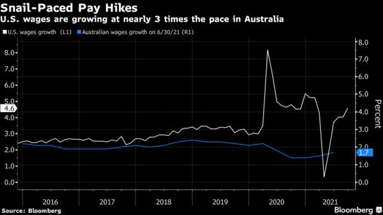 RBA Sees First Rate Hike in 2024 as Wage Growth Sluggish