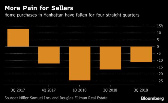 Manhattan Home Sales Tumble in a Market Clogged With Listings