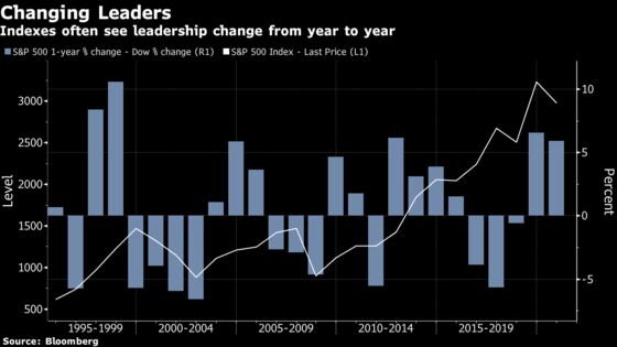 The Dow Is Getting Crushed in the Recovery Trade