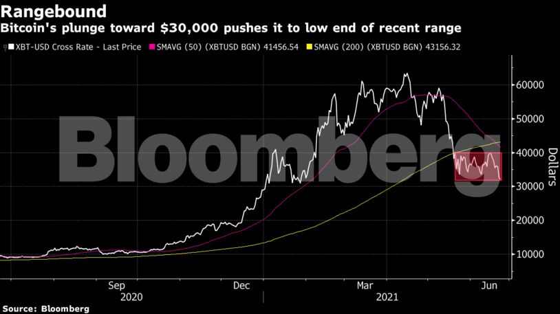 Bitcoin's plunge toward $30,000 pushes it to low end of recent range