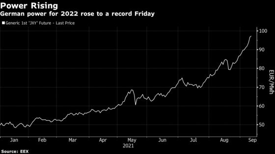 Europe’s Power Pain Deepens With Winter Weather in Sight